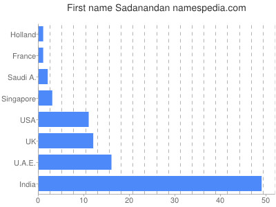 Vornamen Sadanandan