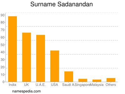 Familiennamen Sadanandan