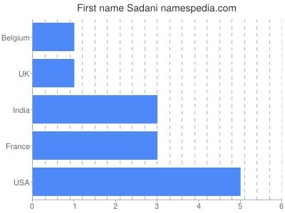 Vornamen Sadani