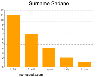 Familiennamen Sadano