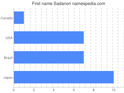 Vornamen Sadanori