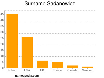 Surname Sadanowicz