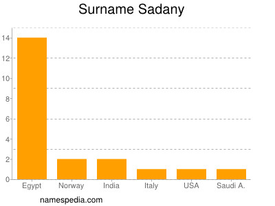 Familiennamen Sadany