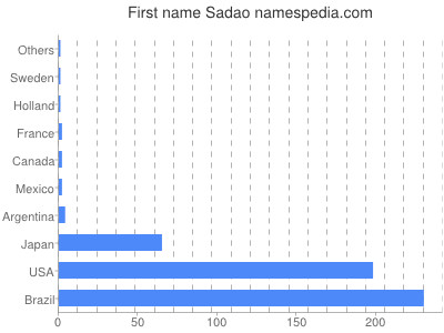 Given name Sadao