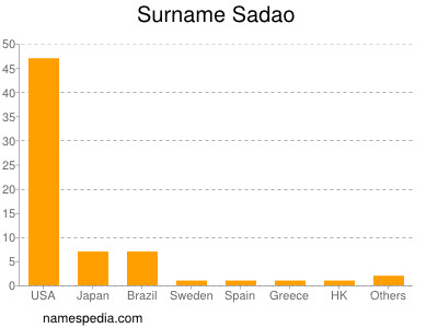 Surname Sadao