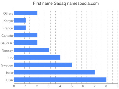 Vornamen Sadaq