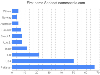 Given name Sadaqat