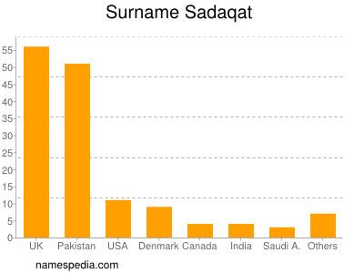 Surname Sadaqat