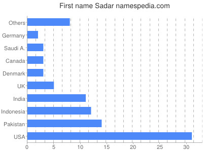 Given name Sadar