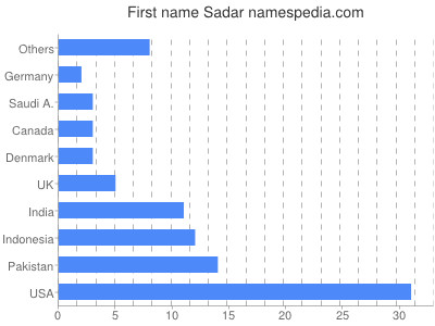 prenom Sadar