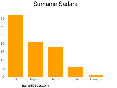 Familiennamen Sadare