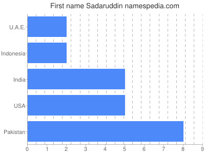 Given name Sadaruddin