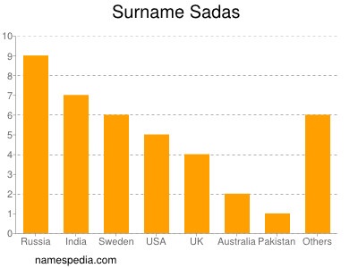 Surname Sadas