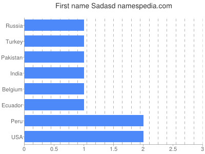 prenom Sadasd