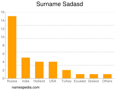 nom Sadasd