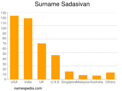 Familiennamen Sadasivan