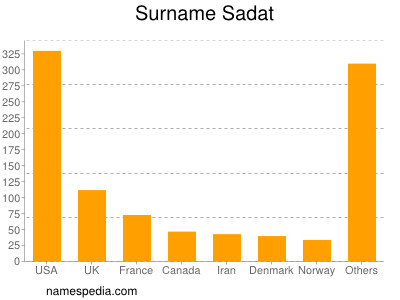 nom Sadat