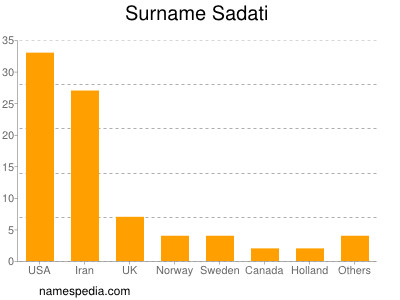 Familiennamen Sadati