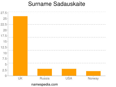 Familiennamen Sadauskaite