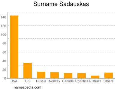 Surname Sadauskas