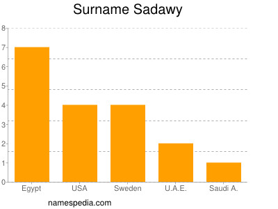 Familiennamen Sadawy