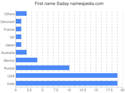 Vornamen Saday