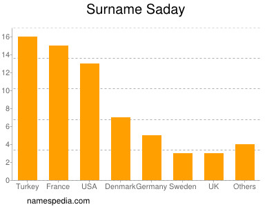 Familiennamen Saday