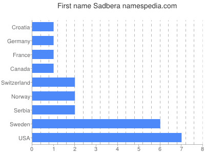 prenom Sadbera