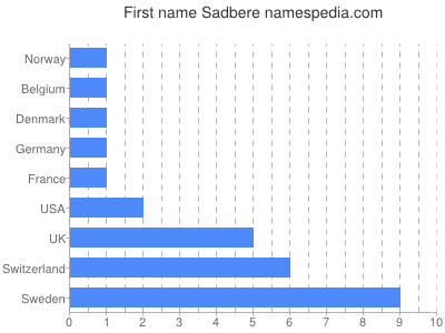 Vornamen Sadbere