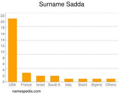 Familiennamen Sadda