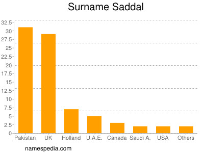 Familiennamen Saddal