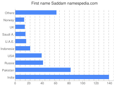 Vornamen Saddam