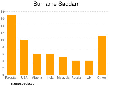 Familiennamen Saddam