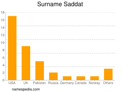 Surname Saddat