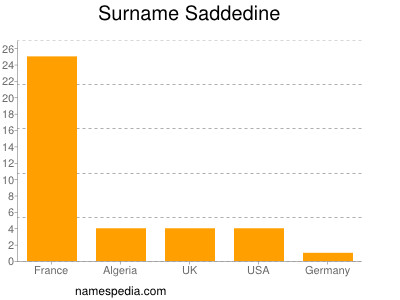 Familiennamen Saddedine