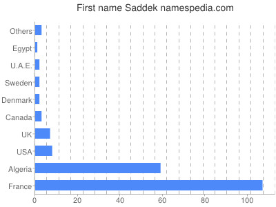 prenom Saddek