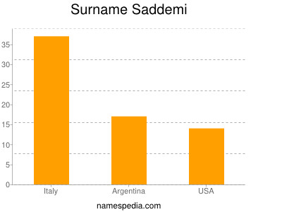 Familiennamen Saddemi