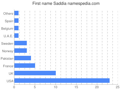 Vornamen Saddia