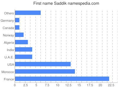 prenom Saddik