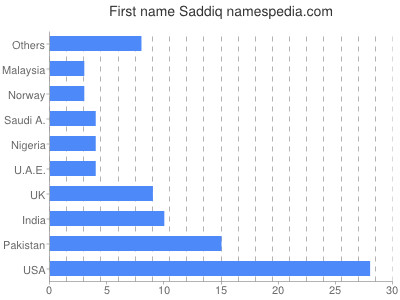 Given name Saddiq