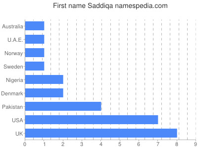 Vornamen Saddiqa