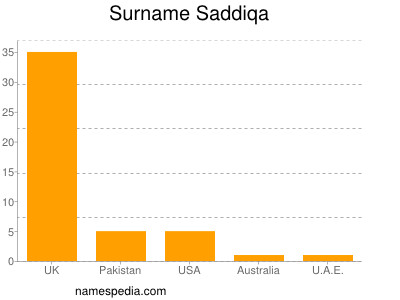Familiennamen Saddiqa
