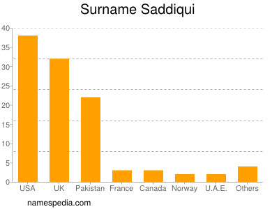 Familiennamen Saddiqui