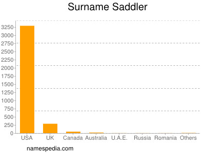 nom Saddler