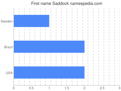 Vornamen Saddock