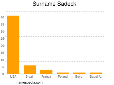 Surname Sadeck