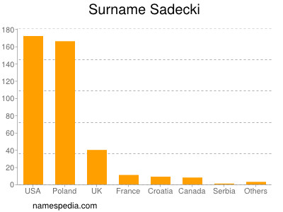 Familiennamen Sadecki