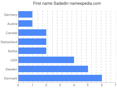 Vornamen Sadedin