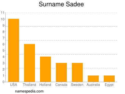 Familiennamen Sadee