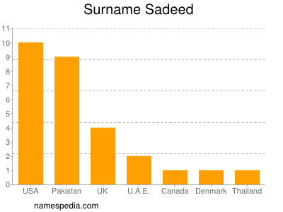 Surname Sadeed